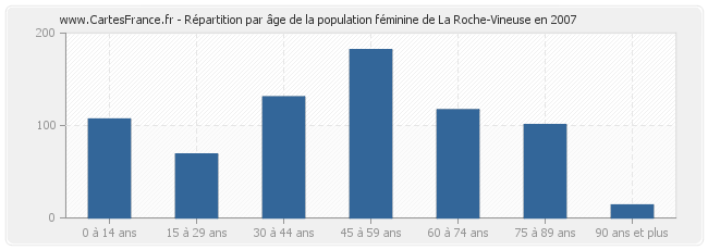 Répartition par âge de la population féminine de La Roche-Vineuse en 2007